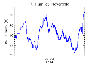 plot of weather data