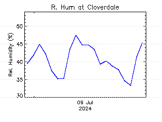 plot of weather data