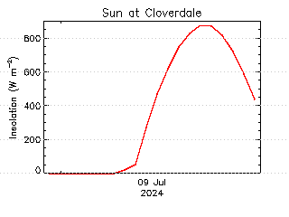 plot of weather data