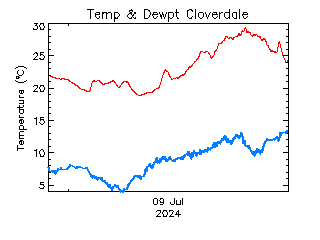 plot of weather data