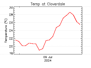 plot of weather data