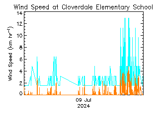 plot of weather data