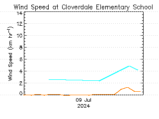 plot of weather data