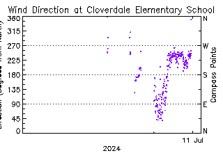 plot of weather data