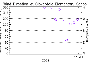 plot of weather data