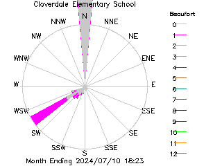 plot of weather data