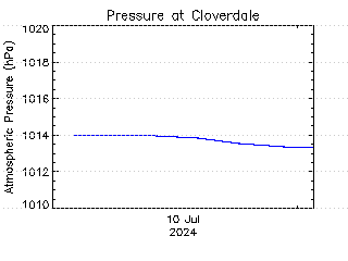 plot of weather data