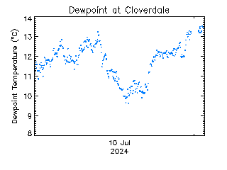 plot of weather data