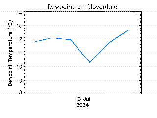 plot of weather data