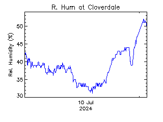 plot of weather data