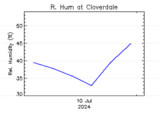 plot of weather data