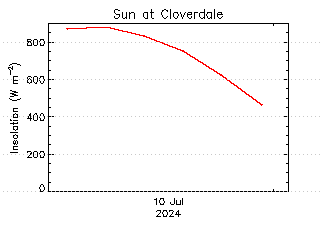 plot of weather data