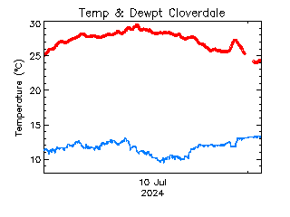 plot of weather data