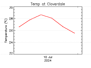 plot of weather data