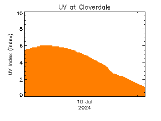 plot of weather data