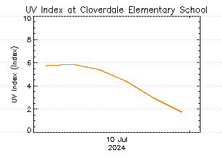 plot of weather data