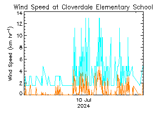 plot of weather data