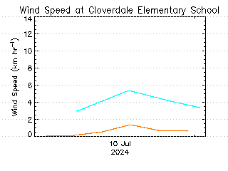 plot of weather data