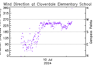 plot of weather data