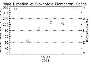 plot of weather data