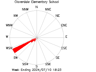 plot of weather data