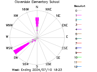 plot of weather data