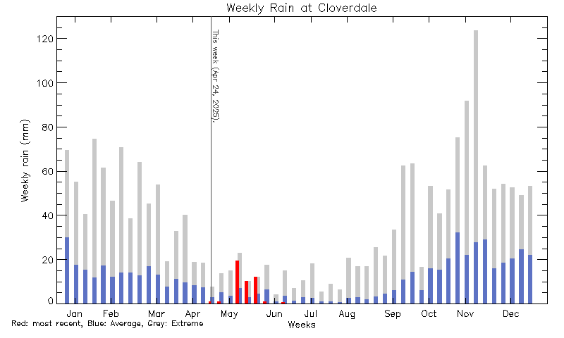 plot of weather data