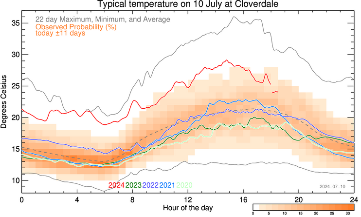 plot of weather data