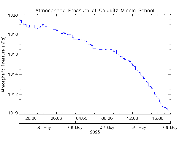 plot of weather data