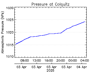 plot of weather data