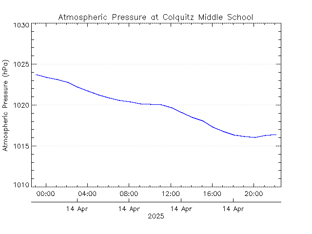 plot of weather data