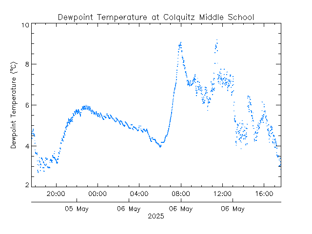 plot of weather data