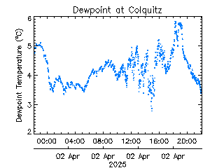 plot of weather data