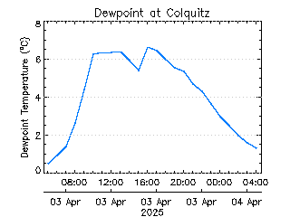 plot of weather data