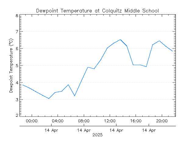 plot of weather data