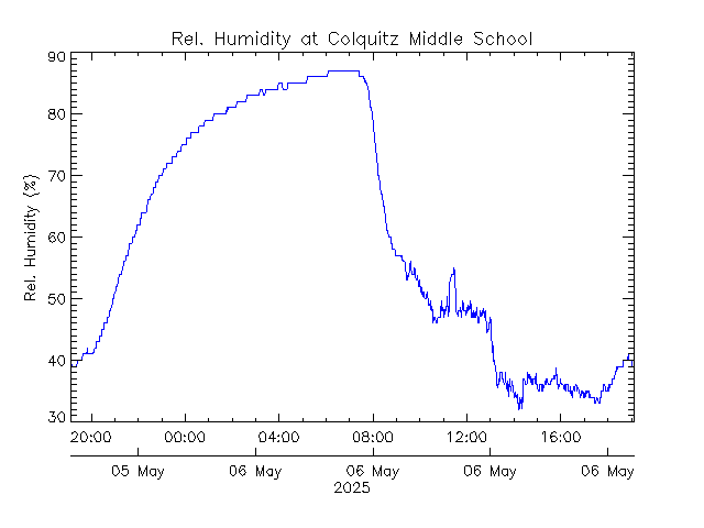 plot of weather data