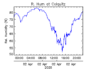 plot of weather data