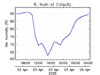 plot of weather data