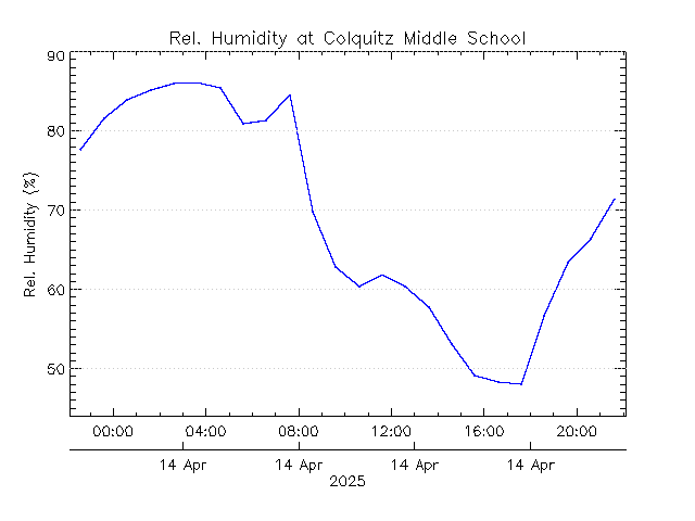 plot of weather data