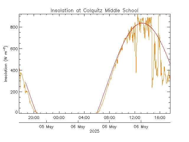 plot of weather data