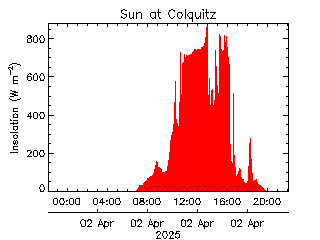 plot of weather data