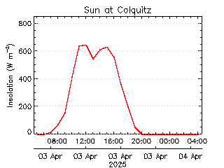 plot of weather data