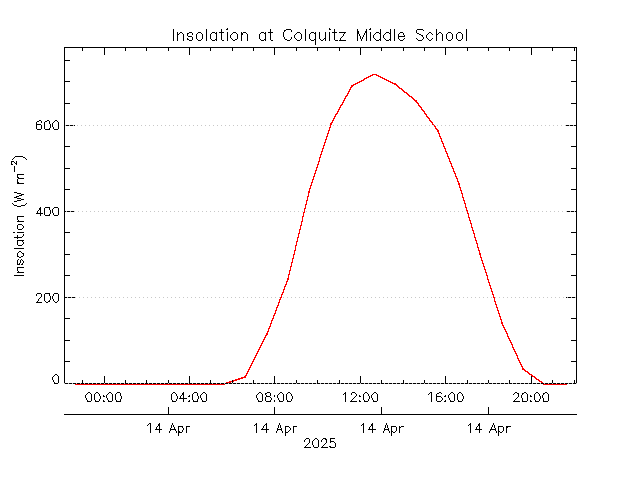 plot of weather data