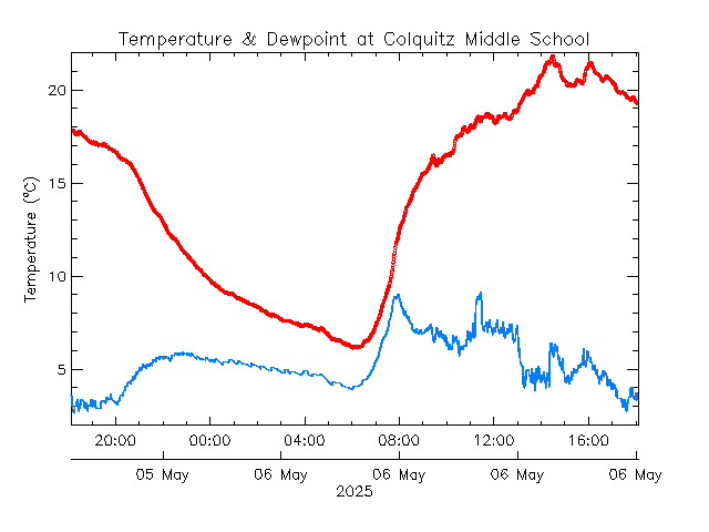 plot of weather data