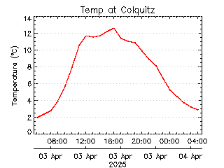 plot of weather data