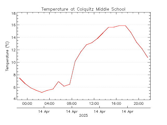 plot of weather data