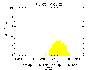 plot of weather data