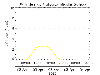 plot of weather data