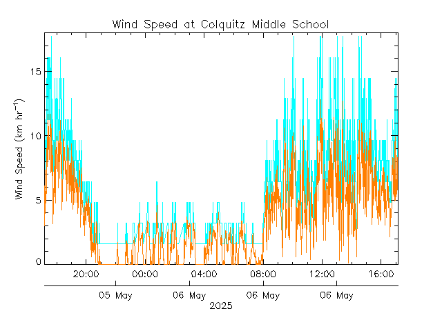 plot of weather data