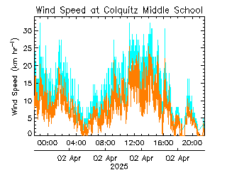 plot of weather data